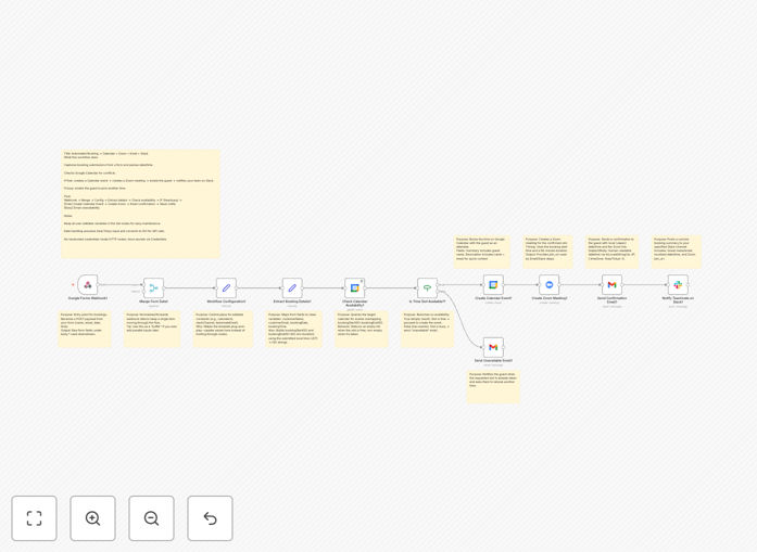 Visual diagram showing form submission flowing to Google Calendar check, Zoom meeting creation, Gmail confirmation, and Slack notification