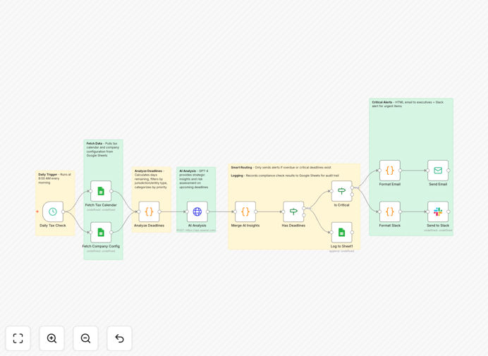 Tax deadline automation workflow diagram showing integration between Google Sheets, GPT-4 and Slack