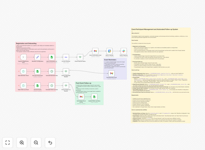 Automated event management workflow diagram