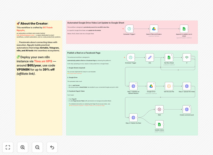 Facebook Reels automation workflow diagram