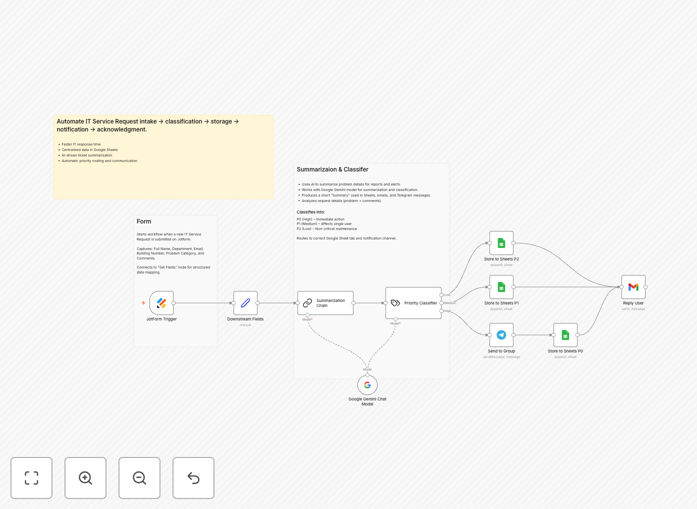 Workflow diagram showing IT request automation process