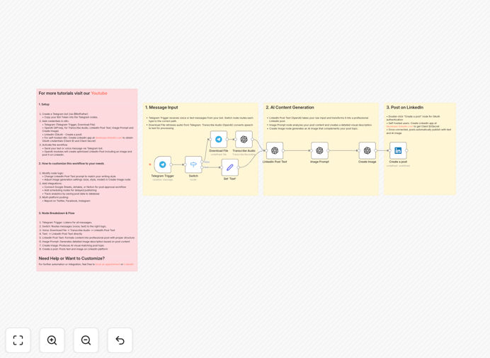 Workflow diagram showing Telegram to LinkedIn automation with OpenAI