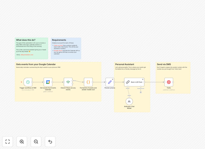 Screenshot of n8n workflow for daily calendar SMS summaries