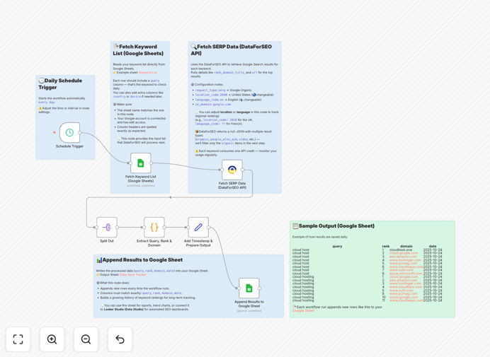 Visualization of SEO rank tracking automation workflow connecting DataForSEO API to Google Sheets