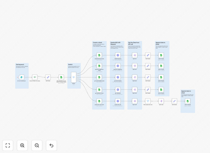 SEO keyword analysis automation workflow in n8n