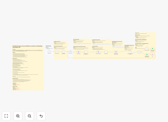WooCommerce WhatsApp cross-sell workflow diagram