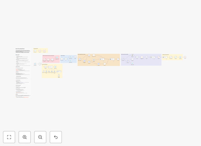 AI email outreach workflow diagram showing Telegram bot integration and website scraping
