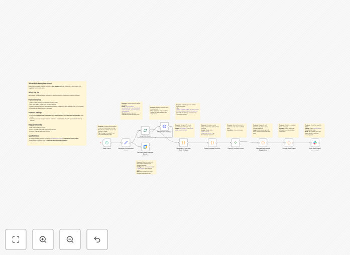 Holiday conflict detection workflow diagram showing Google Calendar and Slack integration