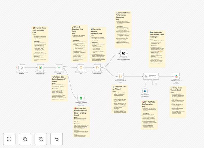 Screenshot of automated sales leaderboard workflow in n8n