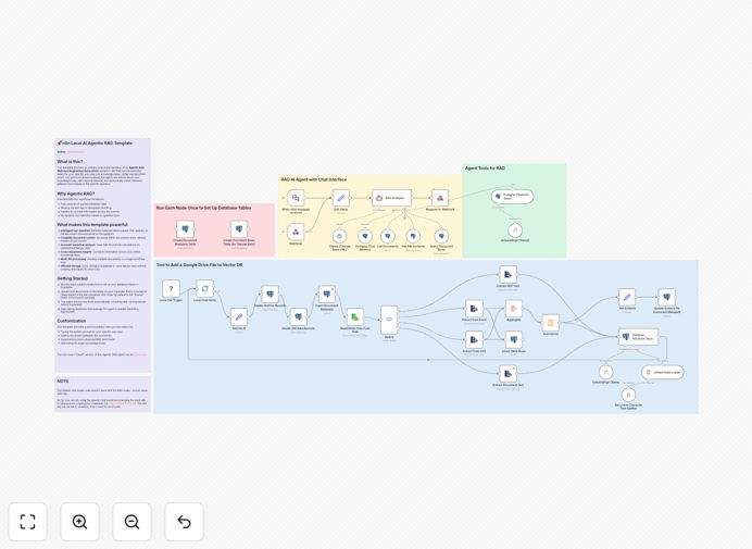Local document question answering workflow diagram showing Ollama AI, RAG architecture and PGVector integration
