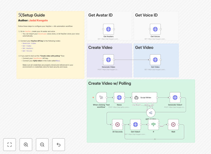 Automated news video generation workflow diagram showing HeyGen AI, Apify, and GPT-4.1 Mini integration