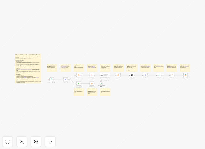 n8n workflow automation diagram showing RSS feeds connected to AI summarization, then to Notion and Slack