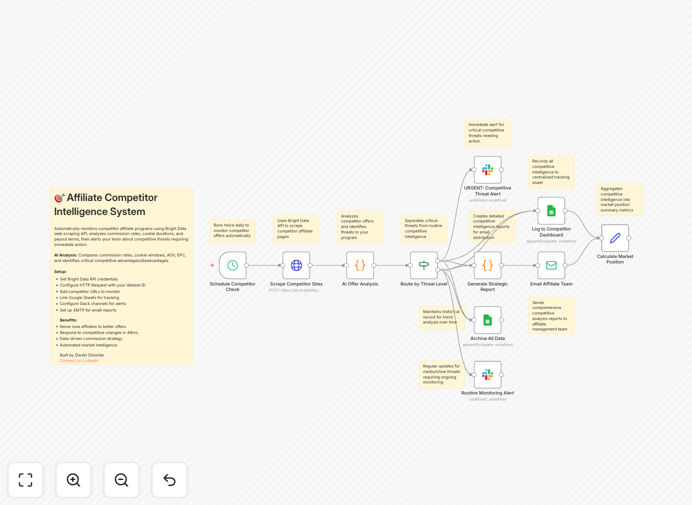 Affiliate competitor tracking workflow diagram showing data flow from Bright Data to AI analysis to Google Sheets and Slack