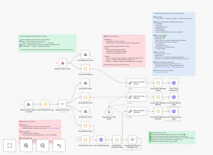Visualization of multilingual Slack automation workflow showing Japanese to English translation process