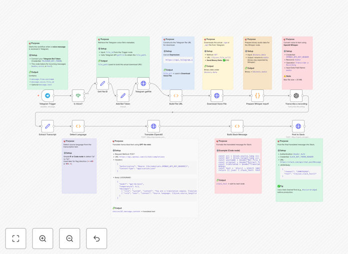 Visual diagram showing voice message flow from Telegram to Slack with AI transcription and translation