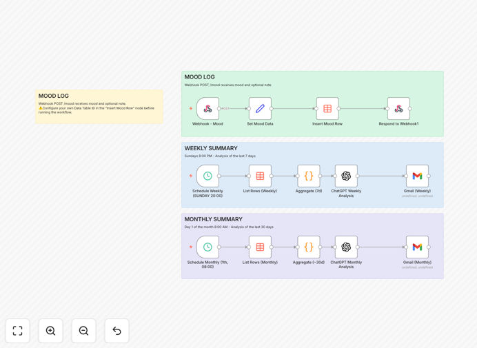 AI mood tracking workflow dashboard
