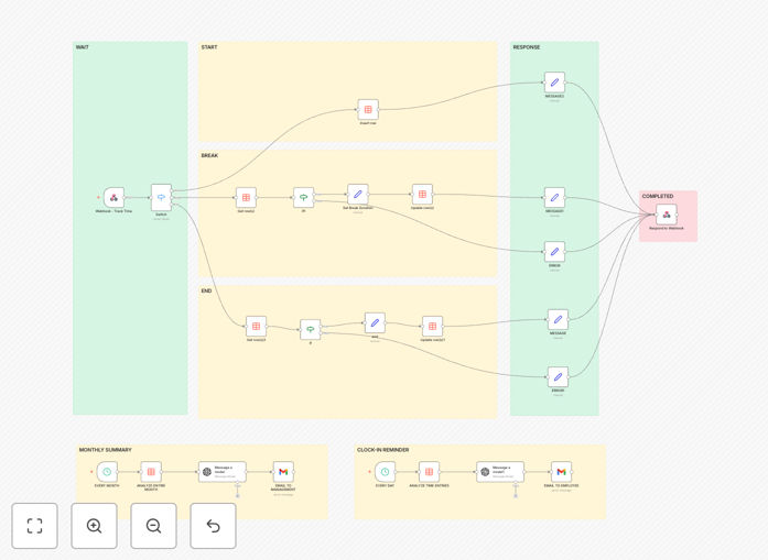 Employee time tracking system workflow dashboard