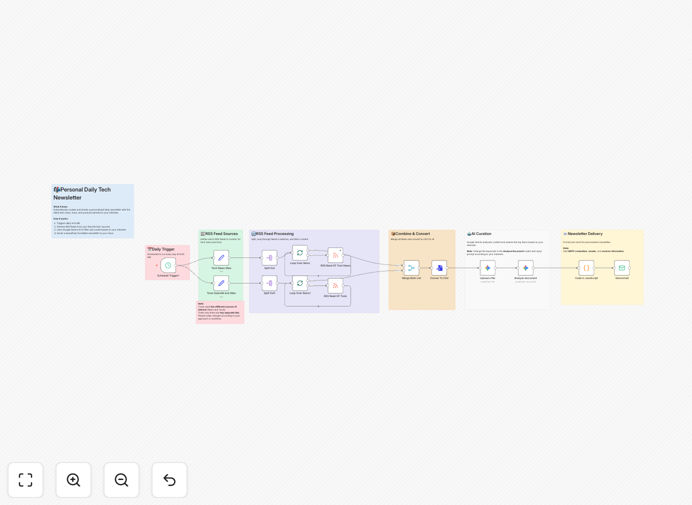 Personalized newsletter workflow diagram showing RSS feeds feeding into Google Gemini AI