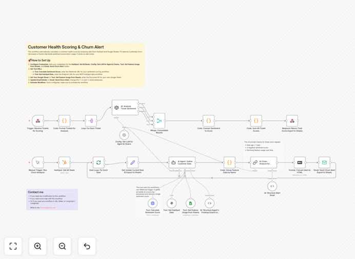Visual diagram of a customer churn prediction workflow integrating HubSpot, Google Sheets, and AI analysis