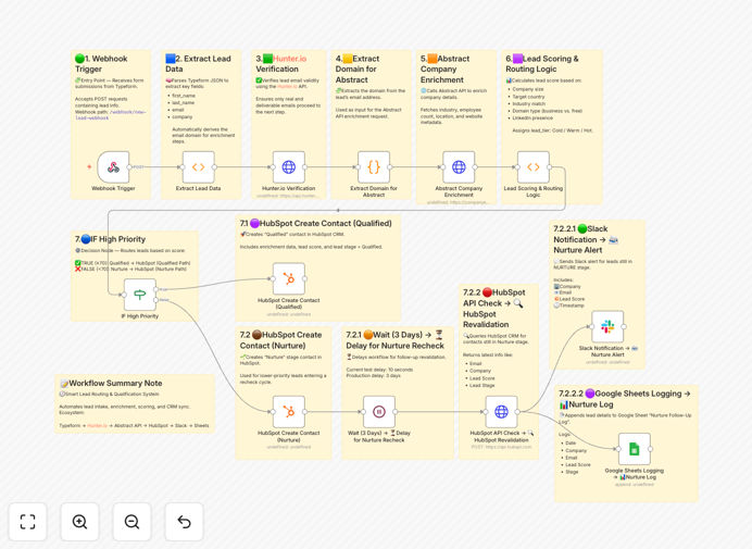 Typeform to HubSpot lead routing workflow diagram