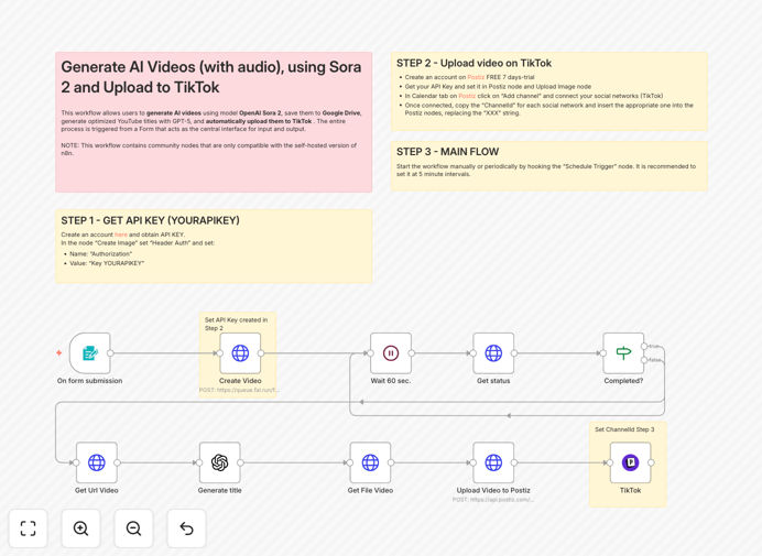 Sora 2 AI video generation and TikTok publishing workflow diagram