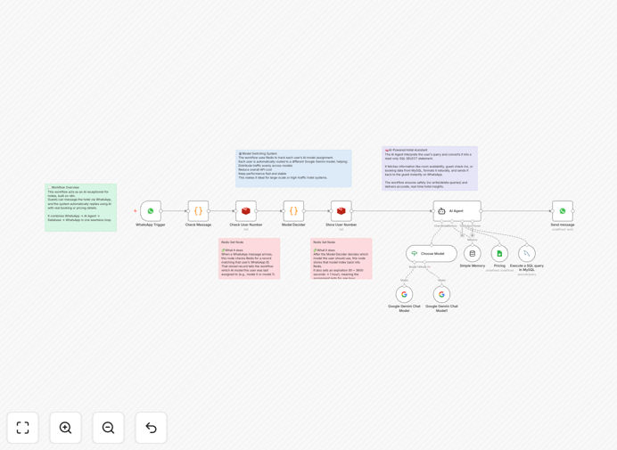 AI hotel receptionist workflow diagram showing WhatsApp, Gemini AI, and Google Sheets integration