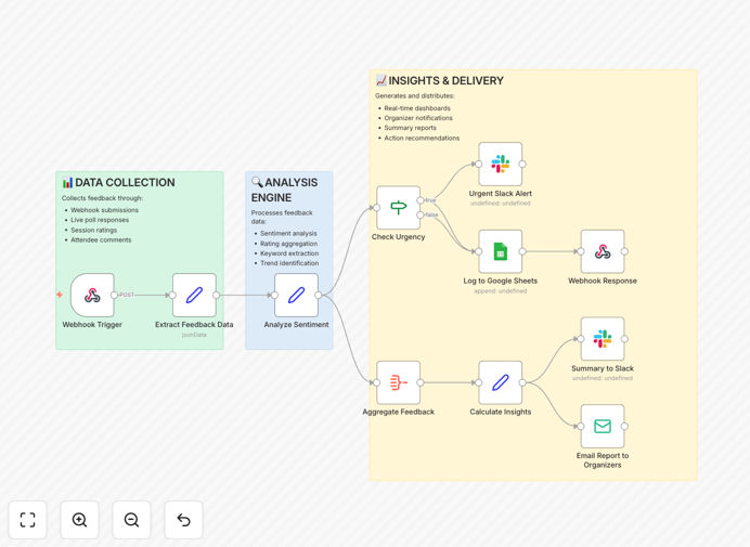 Visualization of an automated event feedback analysis workflow showing data flow from collection to sentiment analysis and reporting
