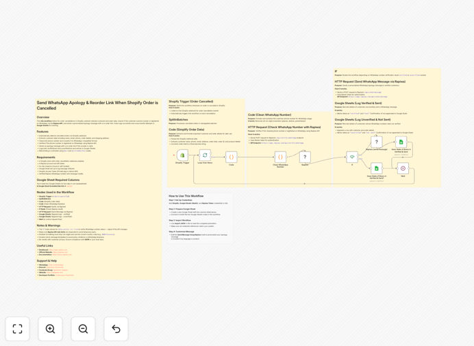 n8n workflow for sending WhatsApp messages on Shopify order cancellations