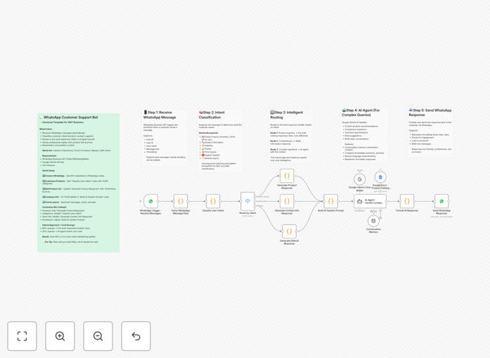AI WhatsApp Customer Support Chatbot workflow interface showing message routing and AI integration