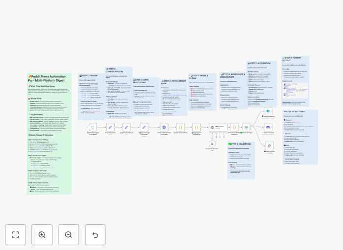 Screenshot of the AI-curated Reddit digest automation workflow in n8n