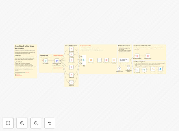 Geopolitical news alert system workflow diagram showing AI analysis and Telegram notification steps