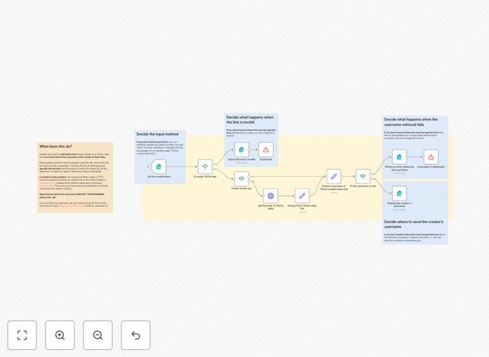 TikTok username extraction workflow diagram showing link processing and data output