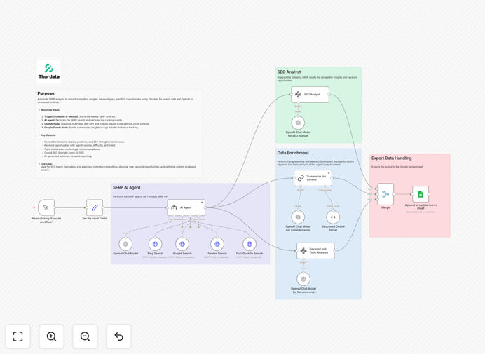 Competitor intelligence agent workflow interface in n8n showing Thordata and OpenAI integration