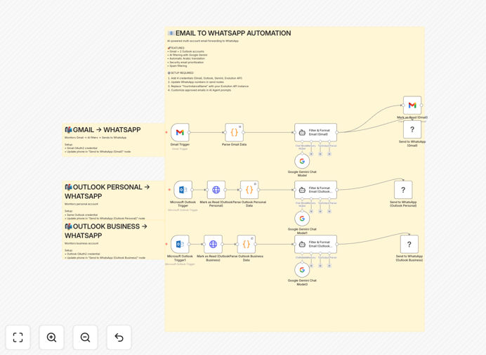 AI email forwarding workflow diagram showing Gmail/Outlook to WhatsApp via Google Gemini