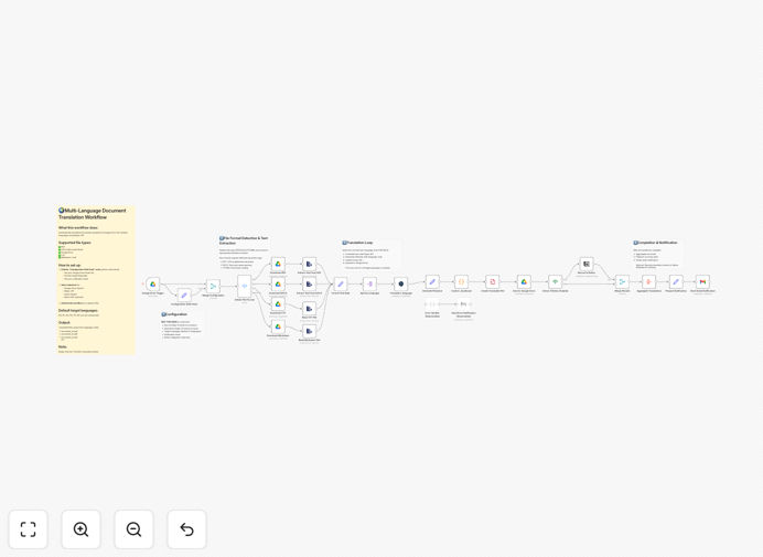 Document translation workflow diagram showing Google Drive to DeepL integration