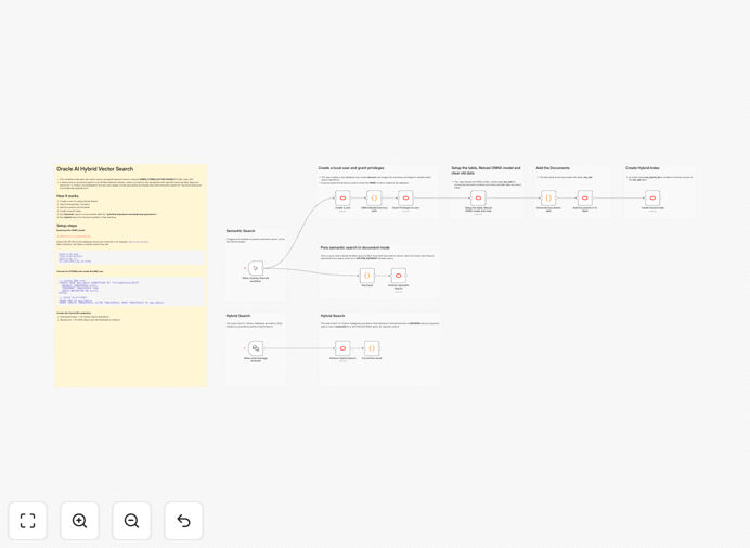 AI document search workflow diagram showing Oracle database integration with ONNX embeddings