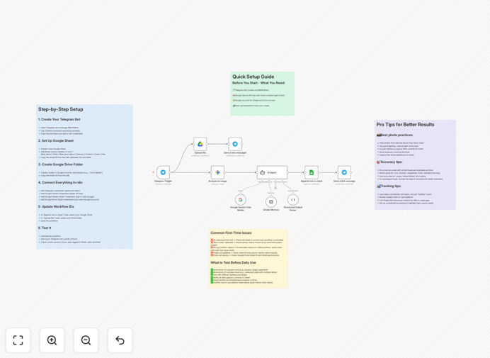 Nutrition tracking automation workflow diagram