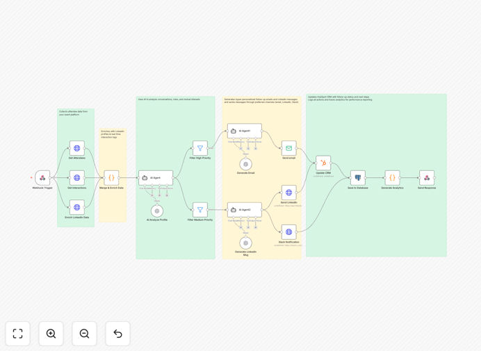 Visual diagram showing the event follow-up automation workflow connecting webhook, AI analysis, and multi-channel outreach