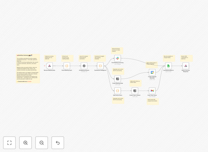 AI meeting summary workflow diagram showing integration between webhook, OpenAI, Notion, Slack, and Gmail