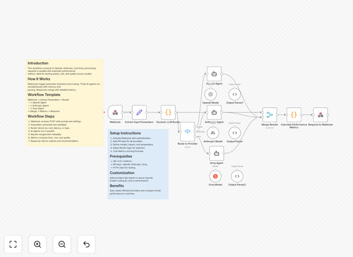 Multi-AI agent router workflow interface showing parallel processing of AI requests