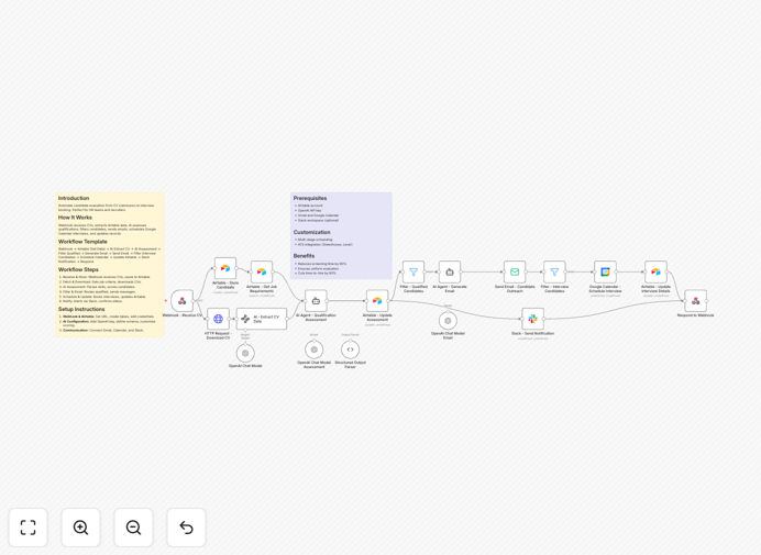 AI recruitment automation workflow diagram showing CV screening, AI assessment, and interview scheduling