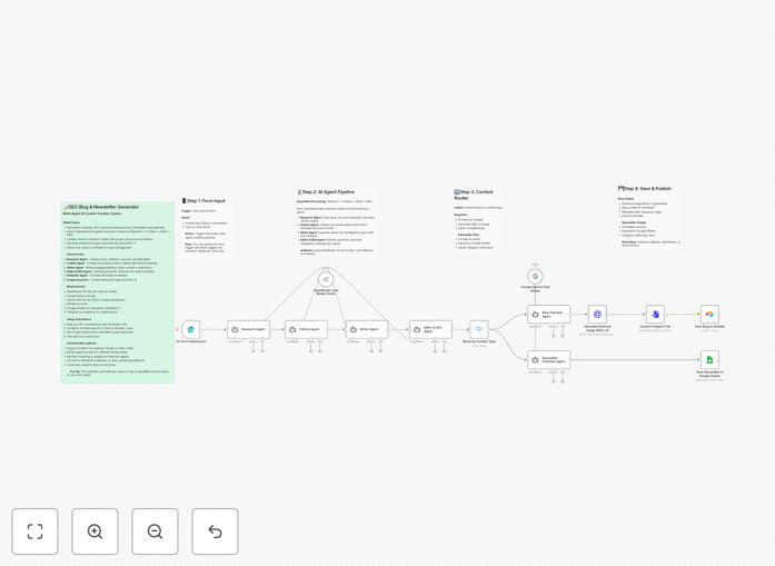 Multi-agent AI content creator workflow visualization
