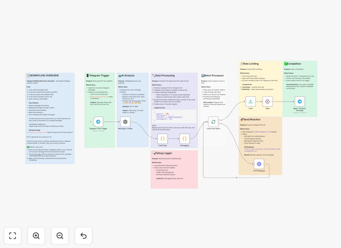 Telegram automation workflow interface showing bot rotation setup