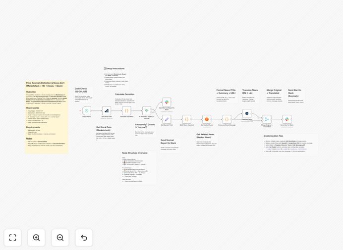 Stock price anomaly detection workflow diagram