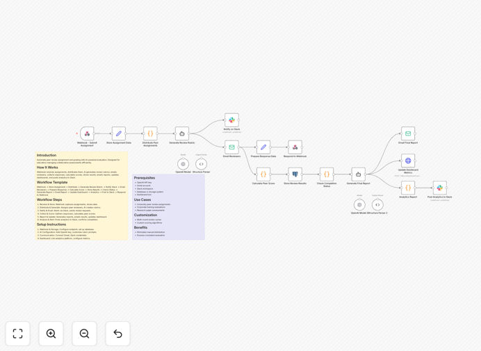 Peer review automation workflow diagram showing AI evaluation and Slack notifications