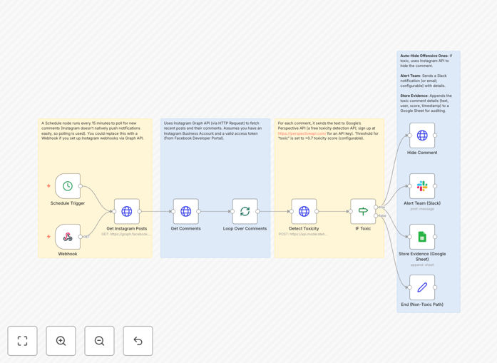 Instagram comment moderation workflow diagram