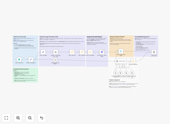 Twitter content automation workflow diagram