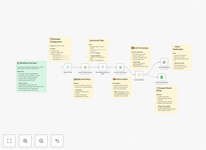 Workflow diagram showing GoHighLevel to Slack and Google Sheets automation