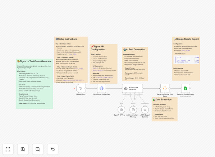 Figma to Google Sheets QA test case generation workflow