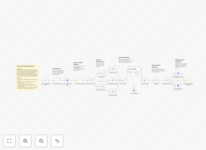 Workflow diagram showing Zoho CRM to GPT-4o-mini integration